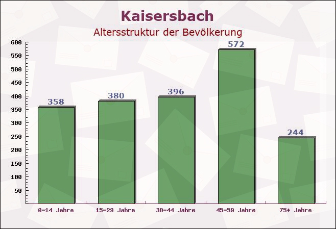 Kaisersbach, Baden-Württemberg - Altersstruktur der Bevölkerung