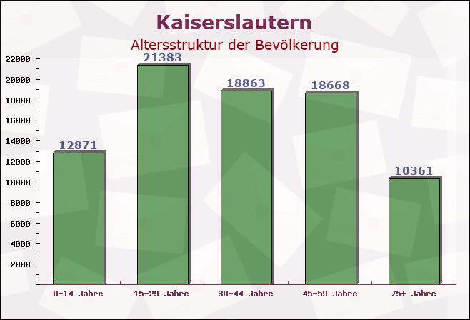 Kaiserslautern, Rheinland-Pfalz - Altersstruktur der Bevölkerung