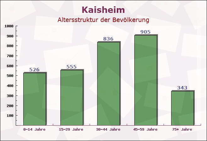 Kaisheim, Bayern - Altersstruktur der Bevölkerung