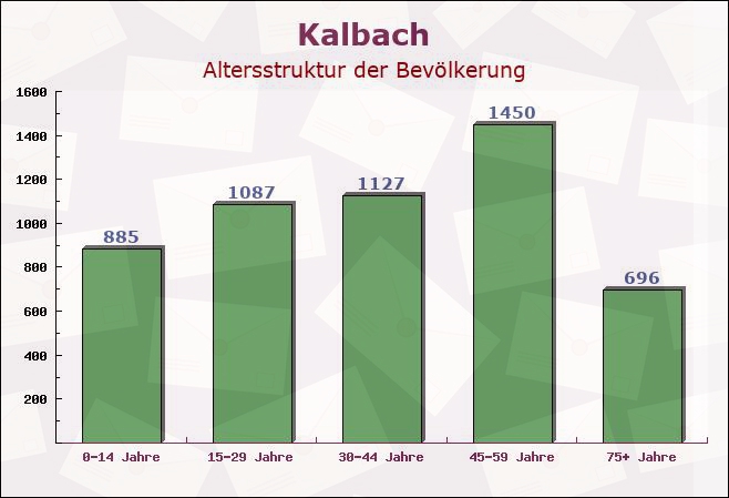 Kalbach, Hessen - Altersstruktur der Bevölkerung