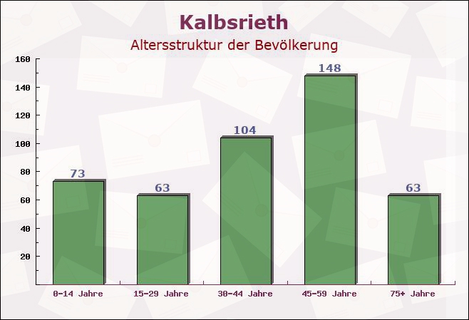 Kalbsrieth, Thüringen - Altersstruktur der Bevölkerung