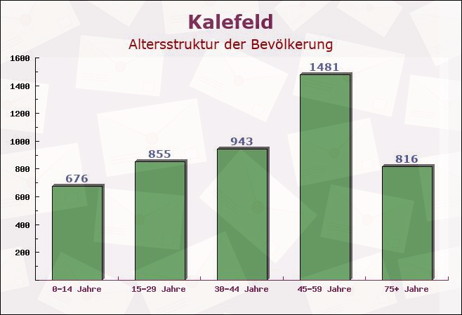 Kalefeld, Niedersachsen - Altersstruktur der Bevölkerung