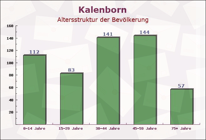 Kalenborn, Rheinland-Pfalz - Altersstruktur der Bevölkerung