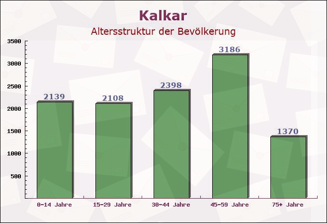 Kalkar, Nordrhein-Westfalen - Altersstruktur der Bevölkerung