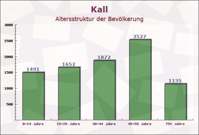 Kall, Nordrhein-Westfalen - Altersstruktur der Bevölkerung