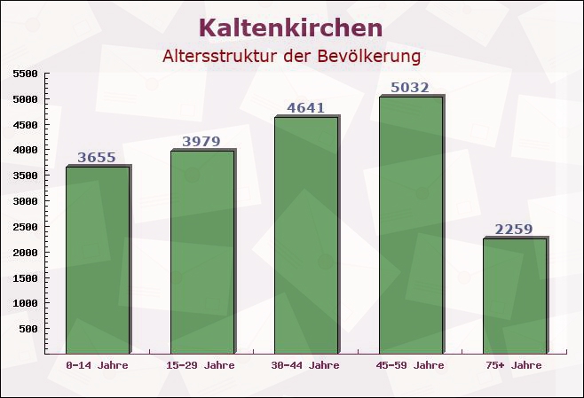 Kaltenkirchen, Schleswig-Holstein - Altersstruktur der Bevölkerung