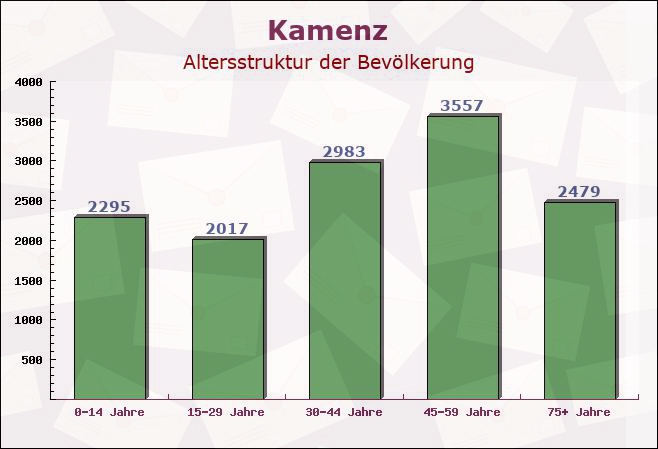 Kamenz, Sachsen - Altersstruktur der Bevölkerung