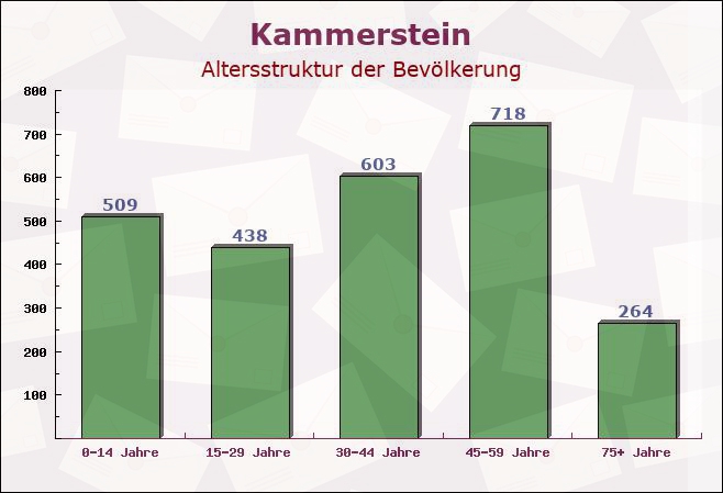 Kammerstein, Bayern - Altersstruktur der Bevölkerung