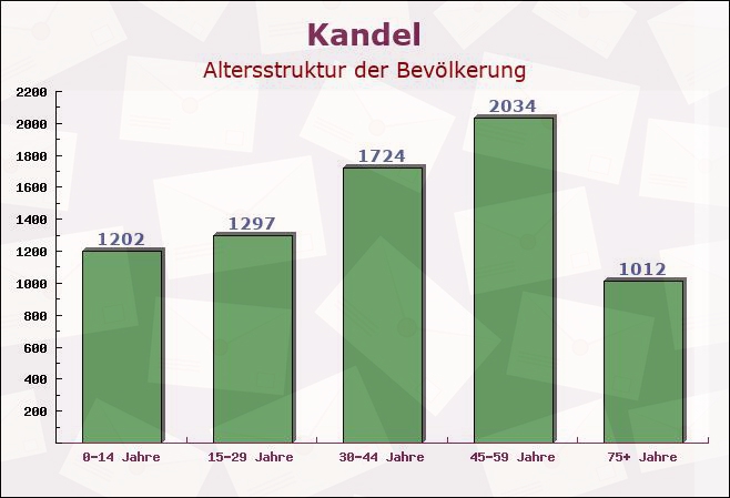 Kandel, Rheinland-Pfalz - Altersstruktur der Bevölkerung