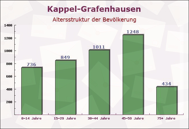 Kappel-Grafenhausen, Baden-Württemberg - Altersstruktur der Bevölkerung