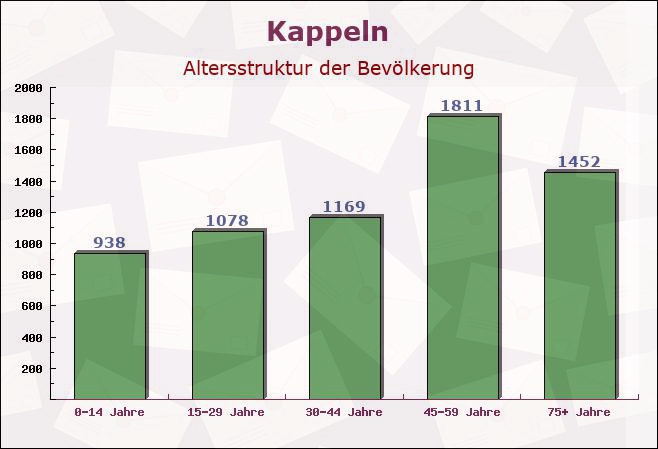 Kappeln, Schleswig-Holstein - Altersstruktur der Bevölkerung