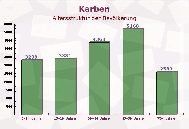 Karben, Hessen - Altersstruktur der Bevölkerung