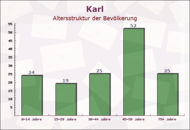 Karl, Rheinland-Pfalz - Altersstruktur der Bevölkerung