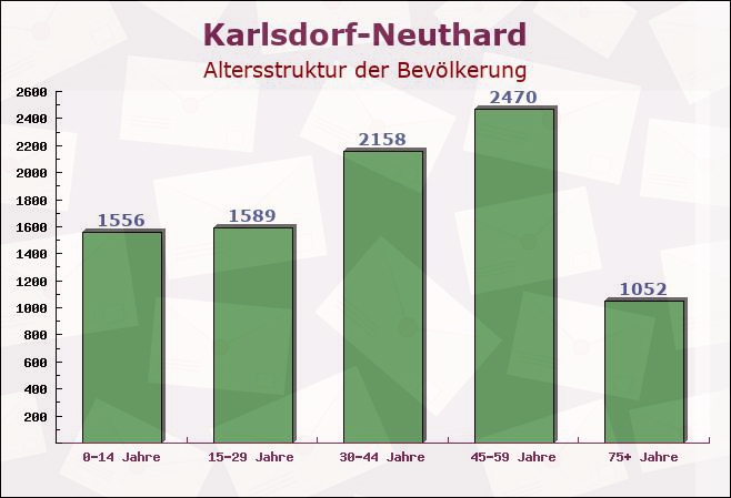 Karlsdorf-Neuthard, Baden-Württemberg - Altersstruktur der Bevölkerung