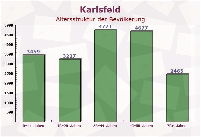 Karlsfeld, Bayern - Altersstruktur der Bevölkerung