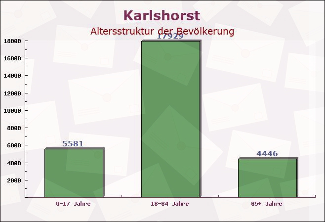 Karlshorst, Berlin - Altersstruktur der Bevölkerung