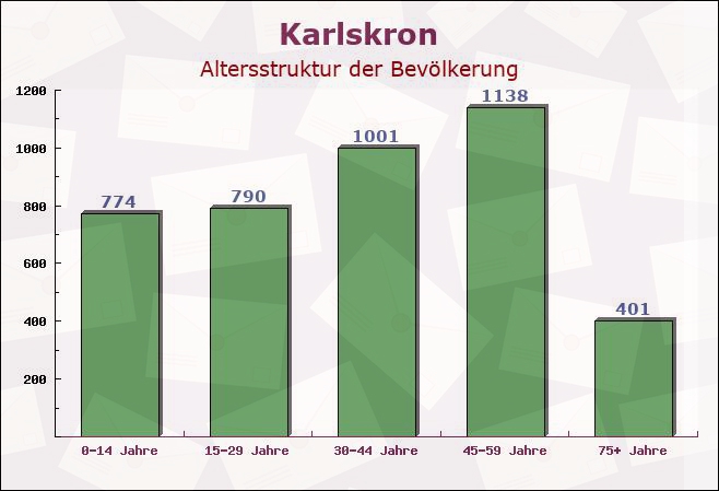 Karlskron, Bayern - Altersstruktur der Bevölkerung