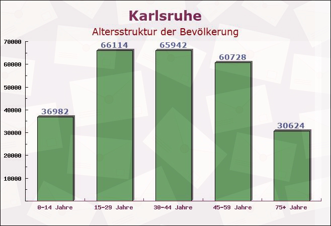 Karlsruhe, Baden-Württemberg - Altersstruktur der Bevölkerung