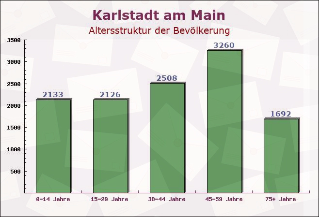 Karlstadt am Main, Bayern - Altersstruktur der Bevölkerung