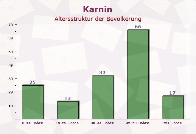 Karnin, Mecklenburg-Vorpommern - Altersstruktur der Bevölkerung