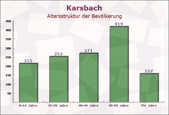 Karsbach, Bayern - Altersstruktur der Bevölkerung