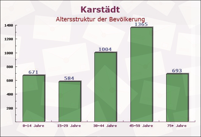 Karstädt, Brandenburg - Altersstruktur der Bevölkerung