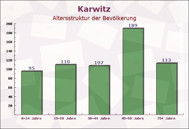 Karwitz, Niedersachsen - Altersstruktur der Bevölkerung