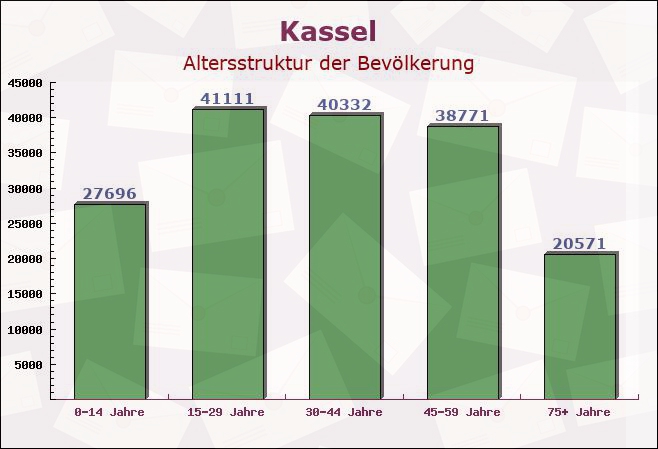 Kassel, Hessen - Altersstruktur der Bevölkerung