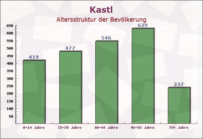 Kastl, Bayern - Altersstruktur der Bevölkerung