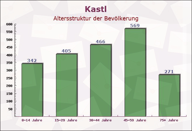 Kastl, Bayern - Altersstruktur der Bevölkerung