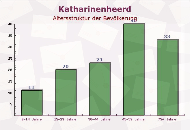 Katharinenheerd, Schleswig-Holstein - Altersstruktur der Bevölkerung