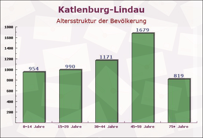 Katlenburg-Lindau, Niedersachsen - Altersstruktur der Bevölkerung