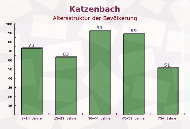 Katzenbach, Rheinland-Pfalz - Altersstruktur der Bevölkerung