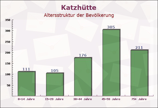 Katzhütte, Thüringen - Altersstruktur der Bevölkerung