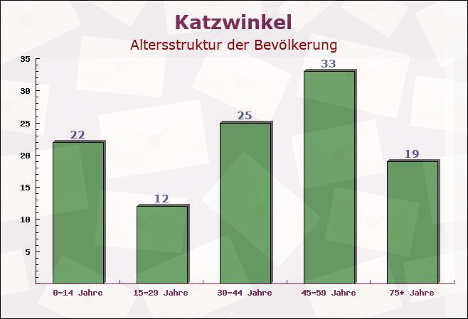 Katzwinkel, Rheinland-Pfalz - Altersstruktur der Bevölkerung