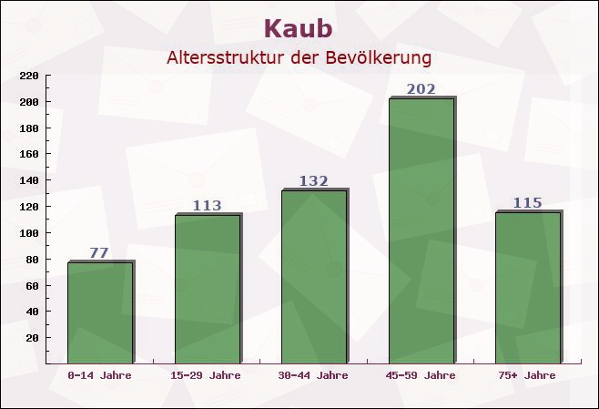 Kaub, Rheinland-Pfalz - Altersstruktur der Bevölkerung