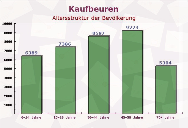 Kaufbeuren, Bayern - Altersstruktur der Bevölkerung