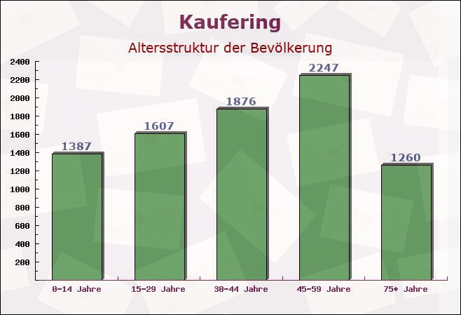 Kaufering, Bayern - Altersstruktur der Bevölkerung