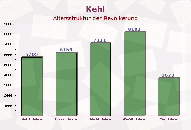Kehl, Baden-Württemberg - Altersstruktur der Bevölkerung