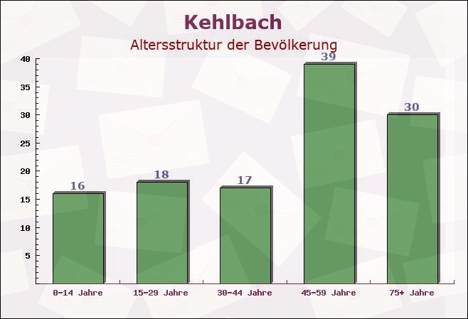 Kehlbach, Rheinland-Pfalz - Altersstruktur der Bevölkerung