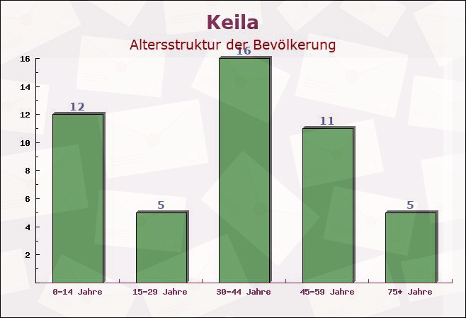 Keila, Thüringen - Altersstruktur der Bevölkerung