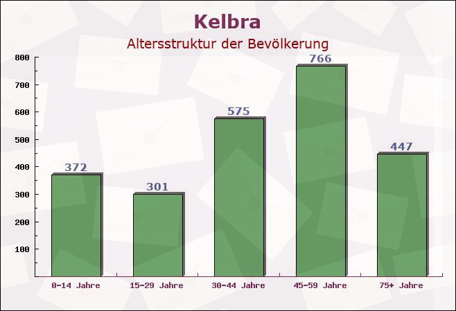 Kelbra, Sachsen-Anhalt - Altersstruktur der Bevölkerung