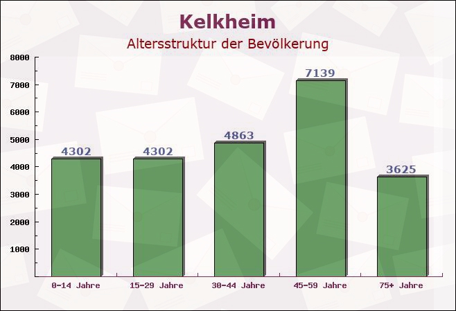 Kelkheim, Hessen - Altersstruktur der Bevölkerung
