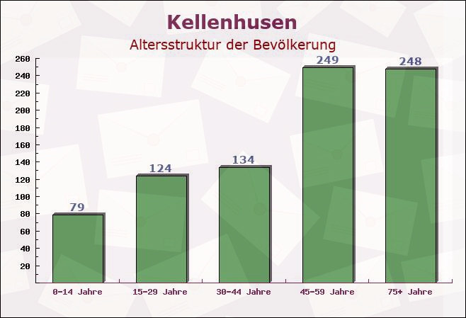 Kellenhusen, Schleswig-Holstein - Altersstruktur der Bevölkerung