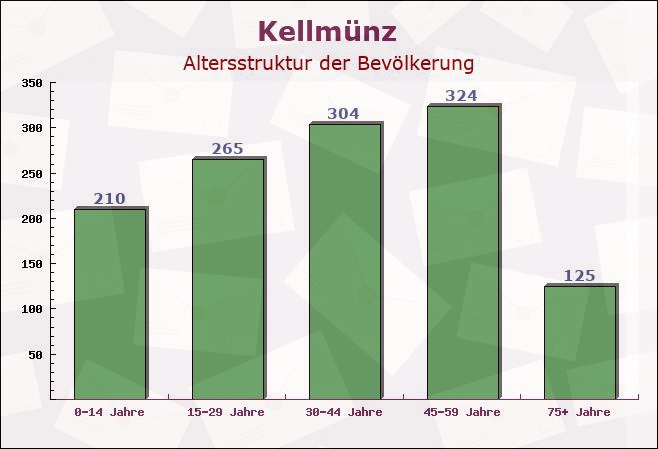 Kellmünz, Bayern - Altersstruktur der Bevölkerung