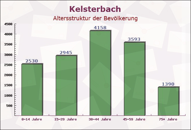 Kelsterbach, Hessen - Altersstruktur der Bevölkerung