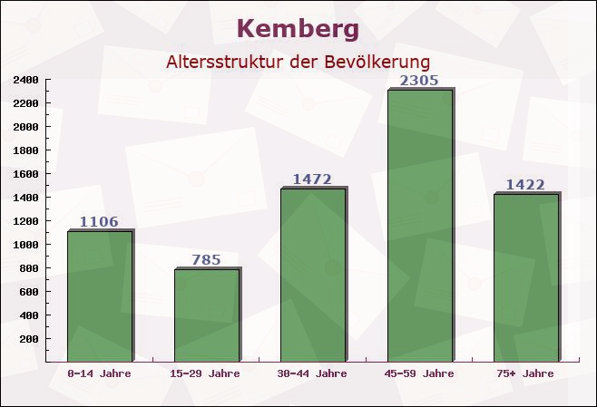 Kemberg, Sachsen-Anhalt - Altersstruktur der Bevölkerung