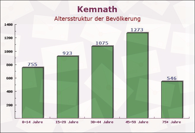 Kemnath, Bayern - Altersstruktur der Bevölkerung