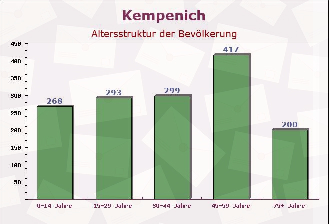 Kempenich, Rheinland-Pfalz - Altersstruktur der Bevölkerung