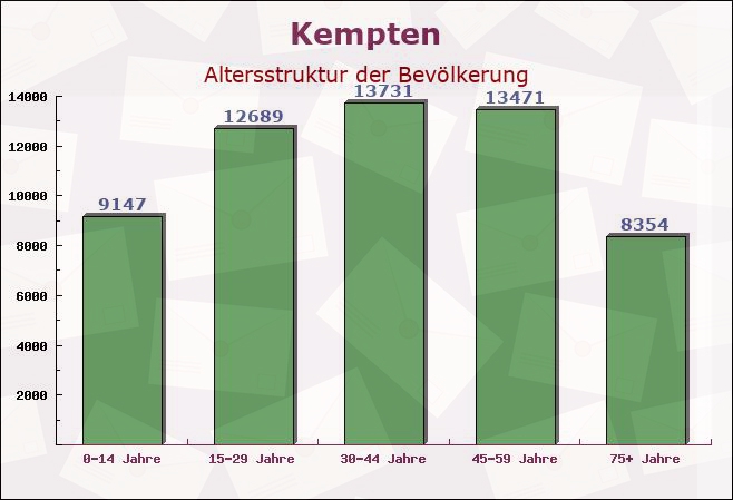 Kempten, Bayern - Altersstruktur der Bevölkerung